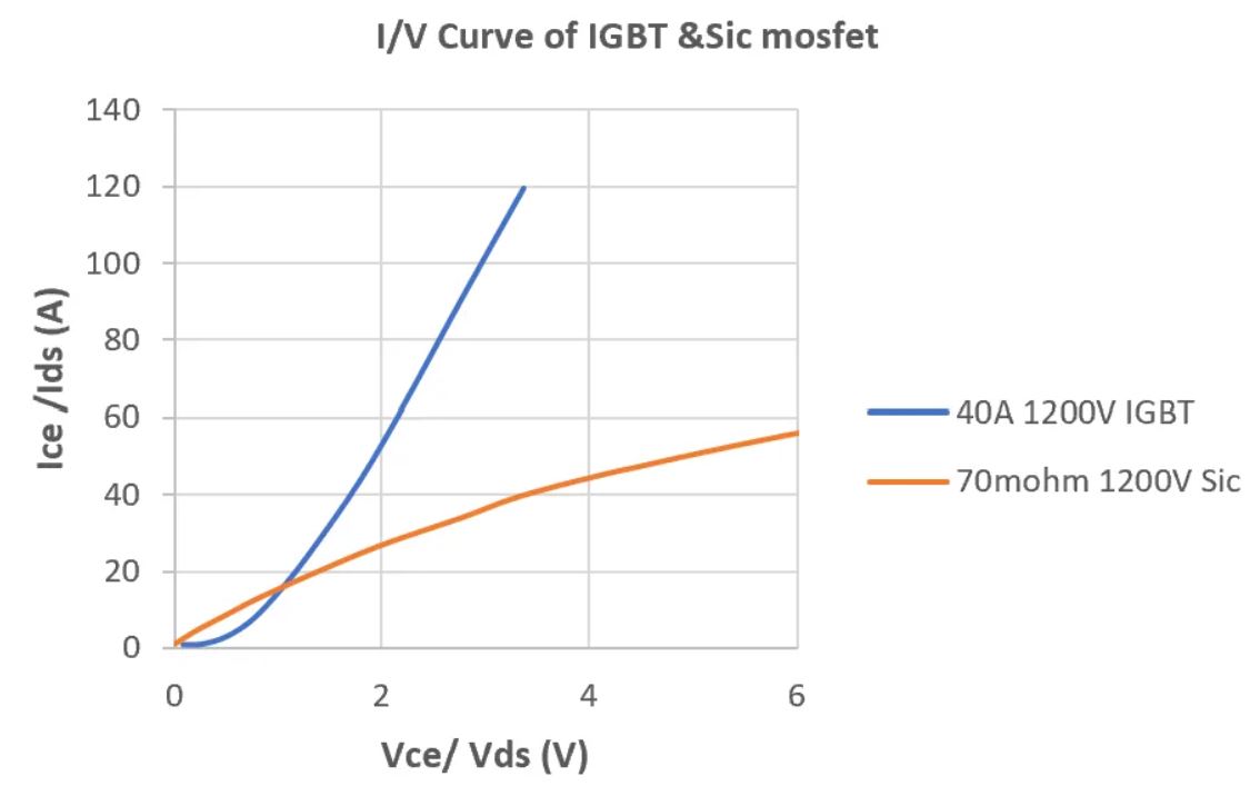 图3：SiC和IGBT开通特性对比.JPG
