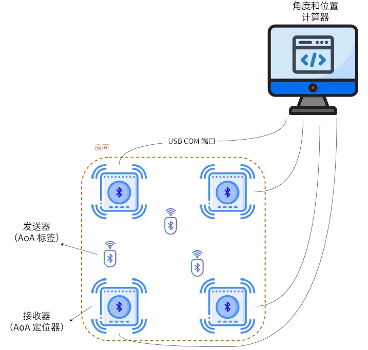 测向系统.png