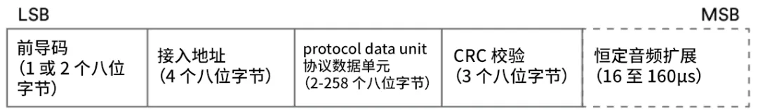 图4：附加到蓝牙LE数据包的CTE位.png