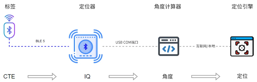 图5：AoA测向系统的数据流.png