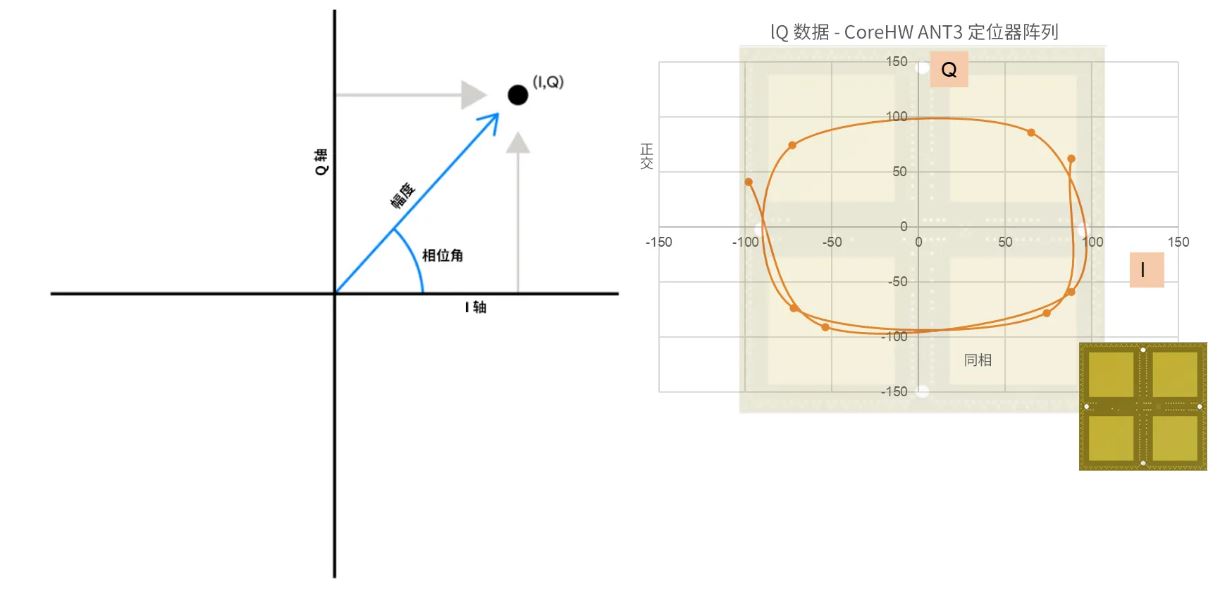 图7：左侧为IQ坐标图.JPG