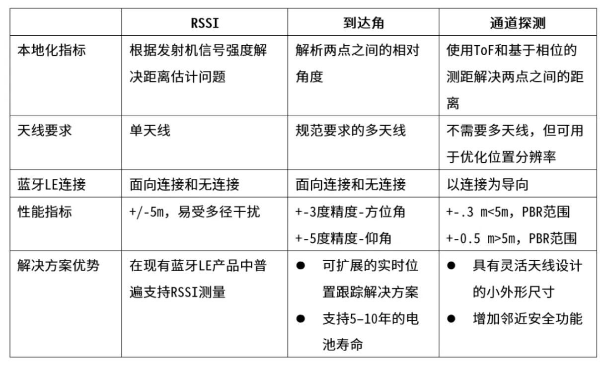 表1：蓝牙LE测距技术比较.JPG