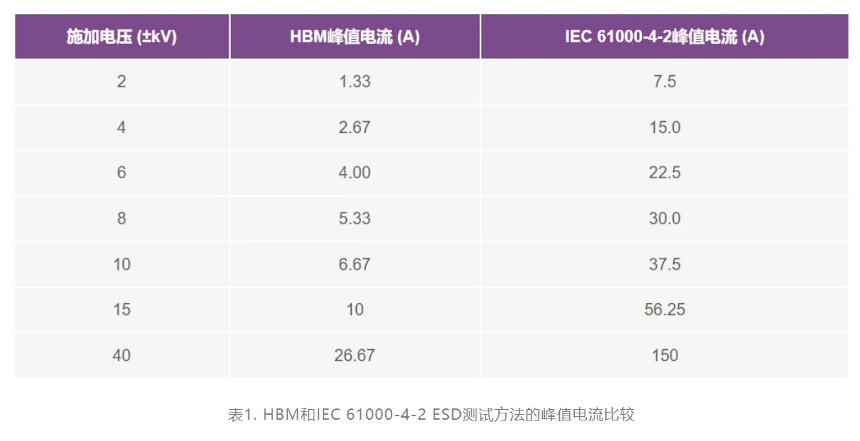 表1. HBM和IEC 61000-4-2 ESD测试方法的峰值电流比较.JPG