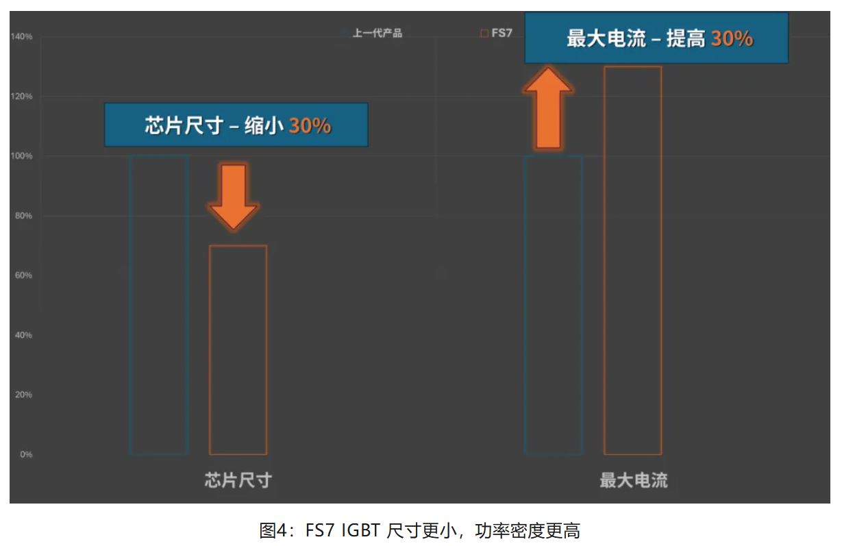 图4：FS7 IGBT 尺寸更小，功率密度更高.JPG