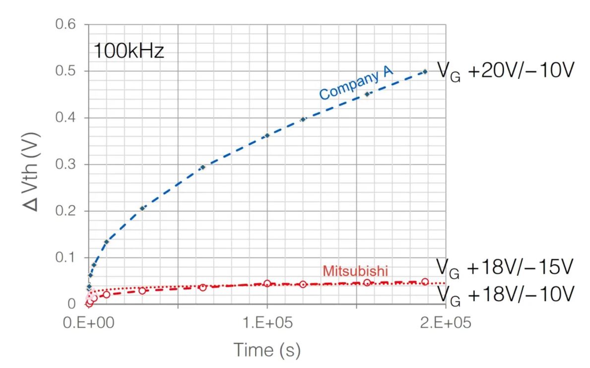 1732257274377214.jpg 图2:SiC MOSFET栅极施加高频AC应力时的阈值电压变化.JPG