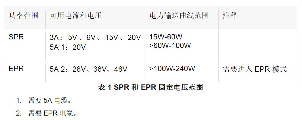 表 1 SPR 和 EPR 固定电压范围.JPG