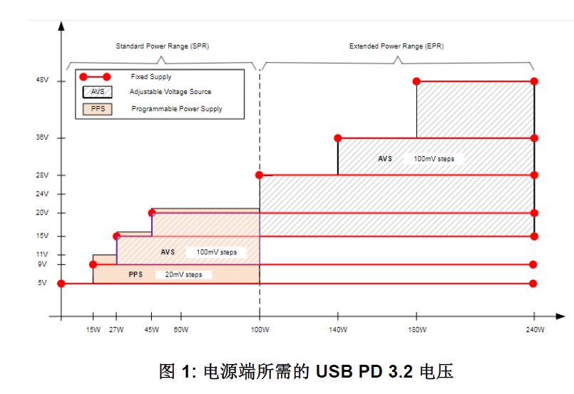 图 1：电源端所需的 USB PD 3.2 电压.JPG