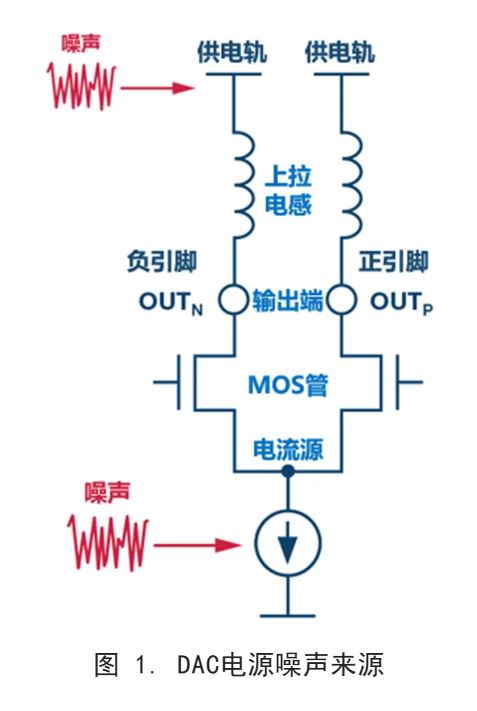 图 1. DAC电源噪声来源.JPG