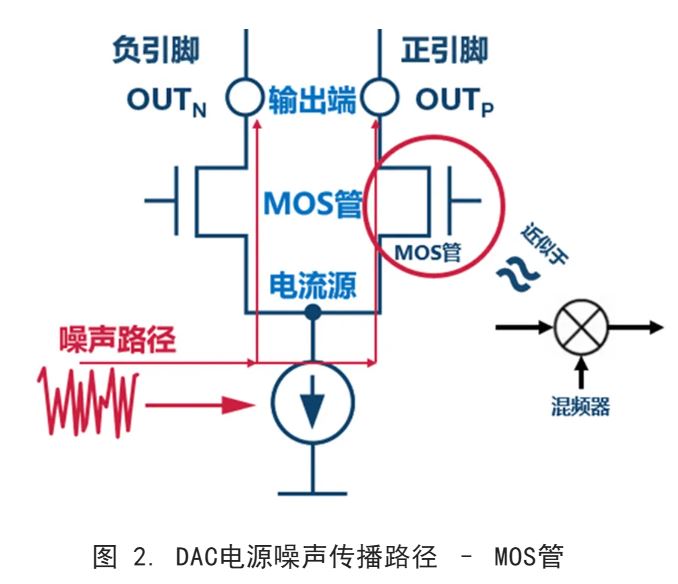 图 2. DAC电源噪声传播路径 – MOS管.JPG
