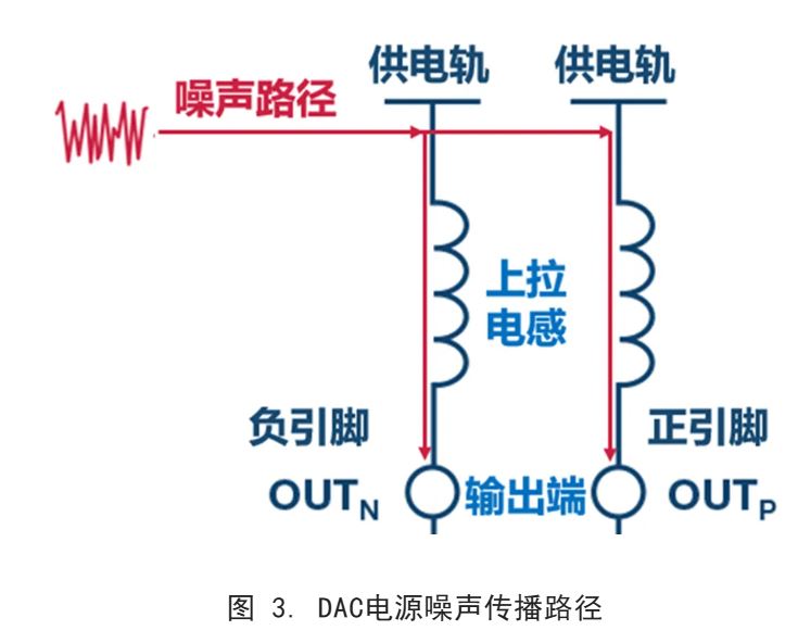 图 3. DAC电源噪声传播路径.JPG