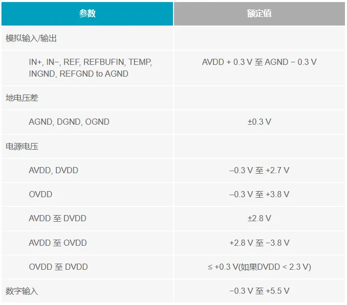 1733278149108914.png 表2. AD7621的绝对最大额定值.png