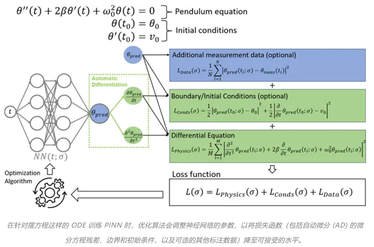 1733362558207814.jpg 在针对摆方程这样的 ODE 训练 PINN 时.JPG