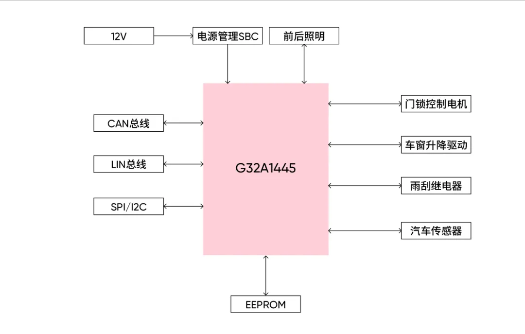 G32A1445 BCM车身控制器应用方案框图.png