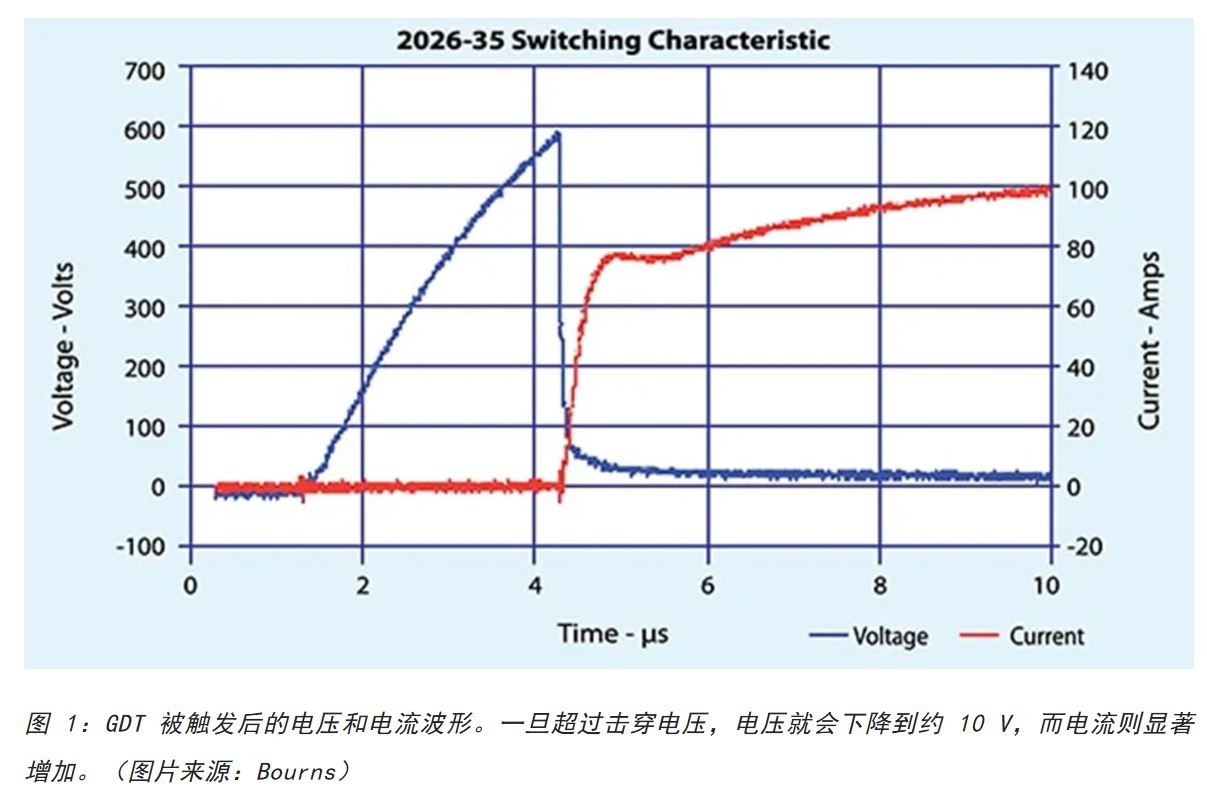 1733381965464527.jpg 图 1:GDT 被触发后的电压和电流波形.JPG