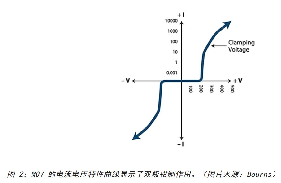 1733381976234446.jpg 图 2:MOV 的电流电压特性曲线显示了双极钳制作用.JPG