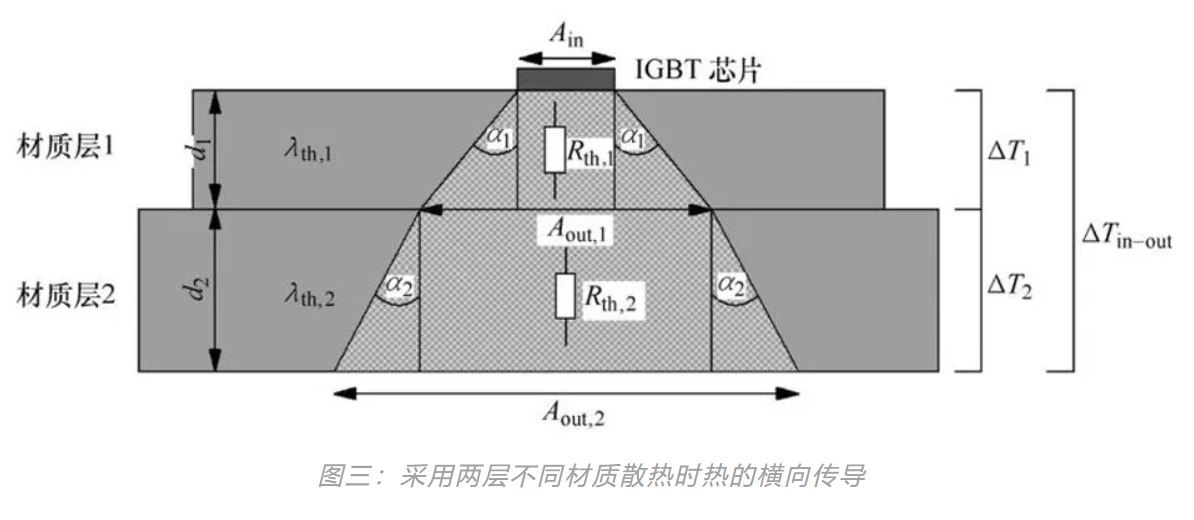 图三：采用两层不同材质散热时热的横向传导.JPG