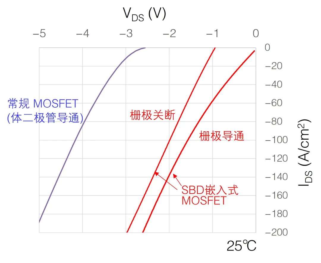 图4：SBD嵌入式SiC MOSFET的反向特性.png