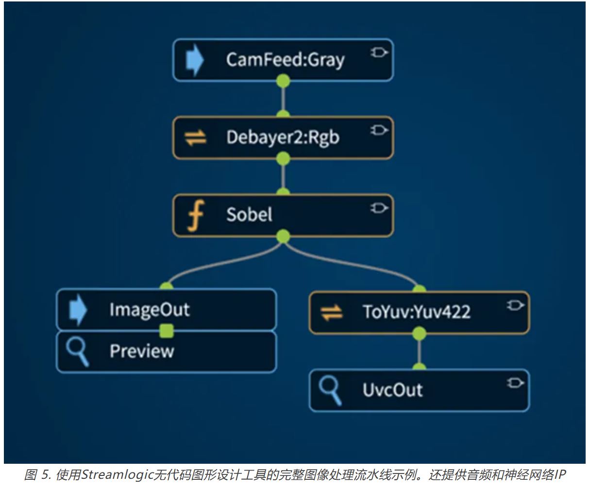图 5. 使用Streamlogic无代码图形设计工具.JPG