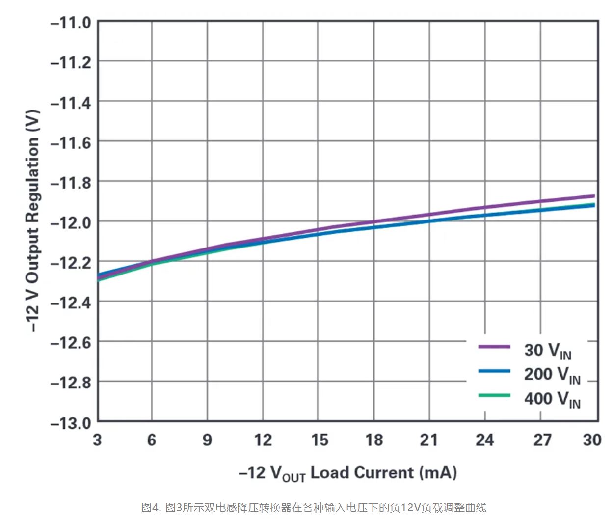 图4. 图3所示双电感降压转换器在各种输入电压下的负12V负载调整曲线.JPG
