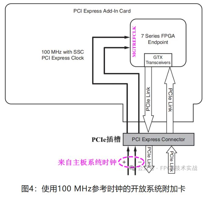 图4：使用100 MHz参考时钟的开放系统附加卡.JPG