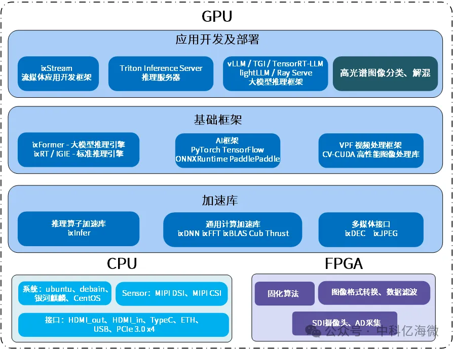 FPGA+GPU+CPU多核异构平台架构示意图.png