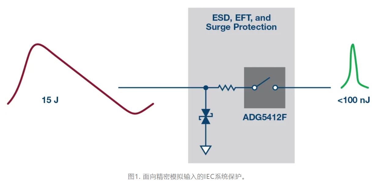 图1. 面向精密模拟输入的IEC系统保护.JPG