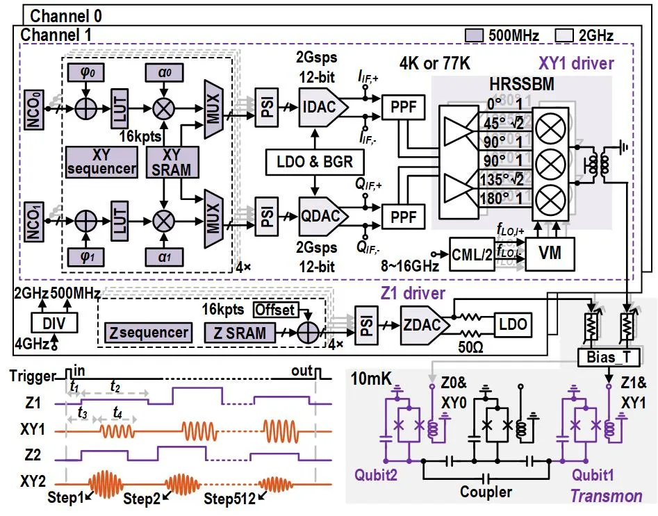 图5 “贡嘎”Konka 28nm 低温CMOS 超导量子操控芯片原理框图.png