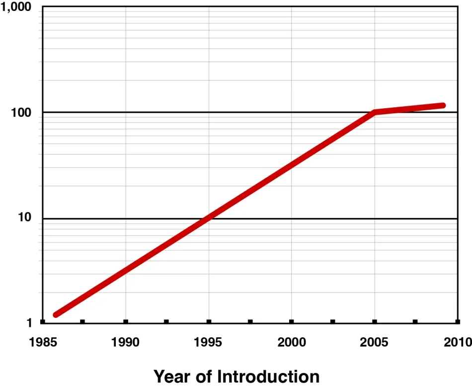 图 2. 21 世纪初的 CPU 功耗趋势.png