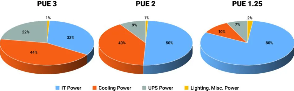 图 3. 对不同工作温度下 PUE 数值的估算表明.png