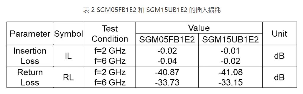 表 2 SGM05FB1E2 和 SGM15UB1E2 的插入损耗.JPG