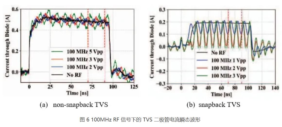 图 6 100MHz RF 信号下的 TVS 二极管电流瞬态波形.JPG