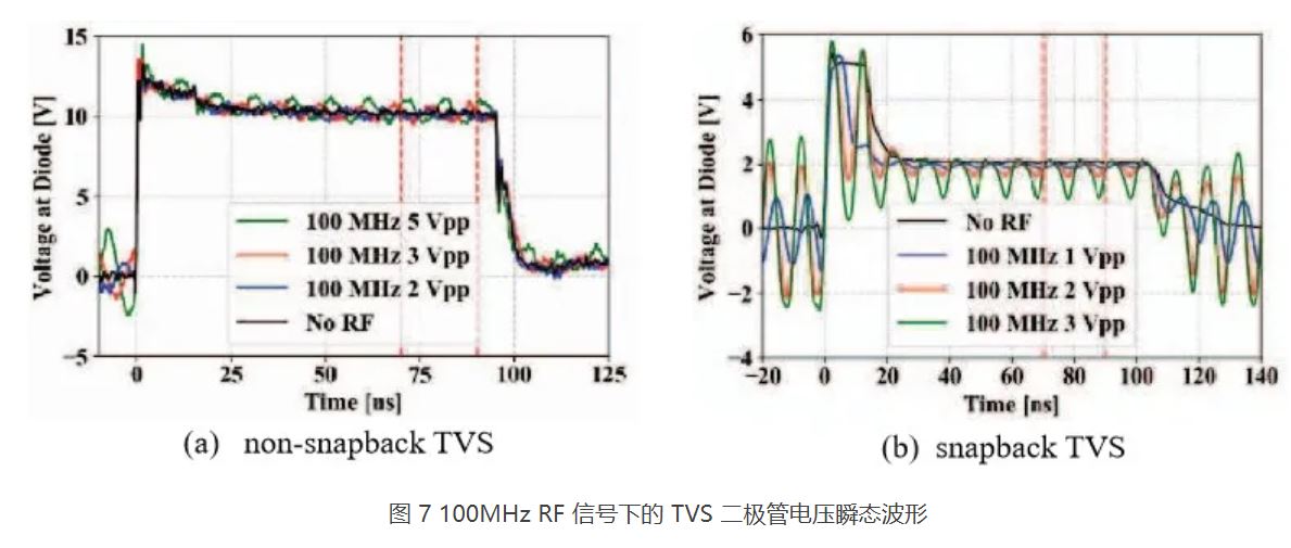图 7 100MHz RF 信号下的 TVS 二极管电压瞬态波形.JPG