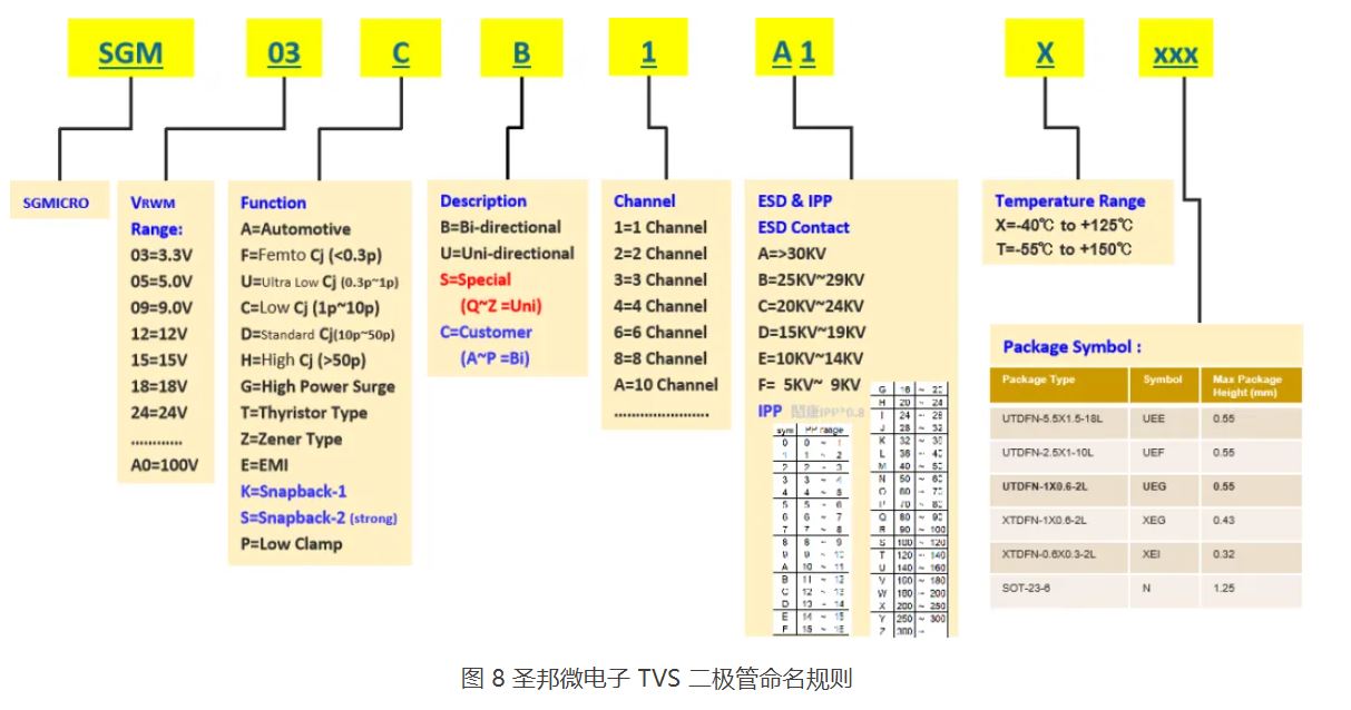 图 8 圣邦微电子 TVS 二极管命名规则.JPG