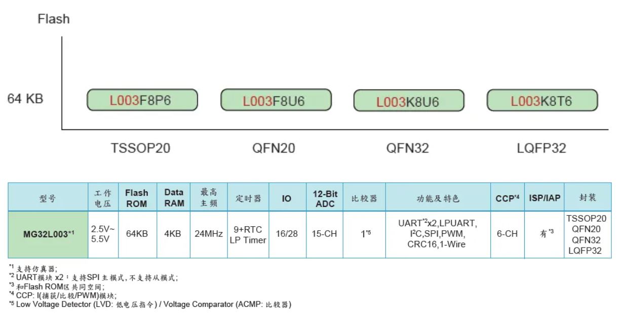 MG32L003系列.JPG