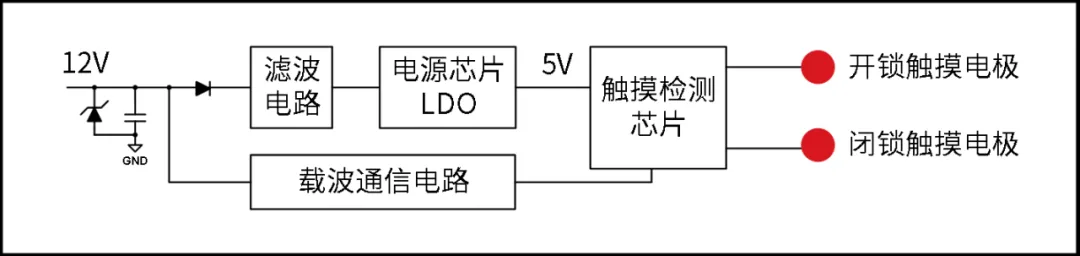 传统载波通信电容式触控门把手系统方案框图.png