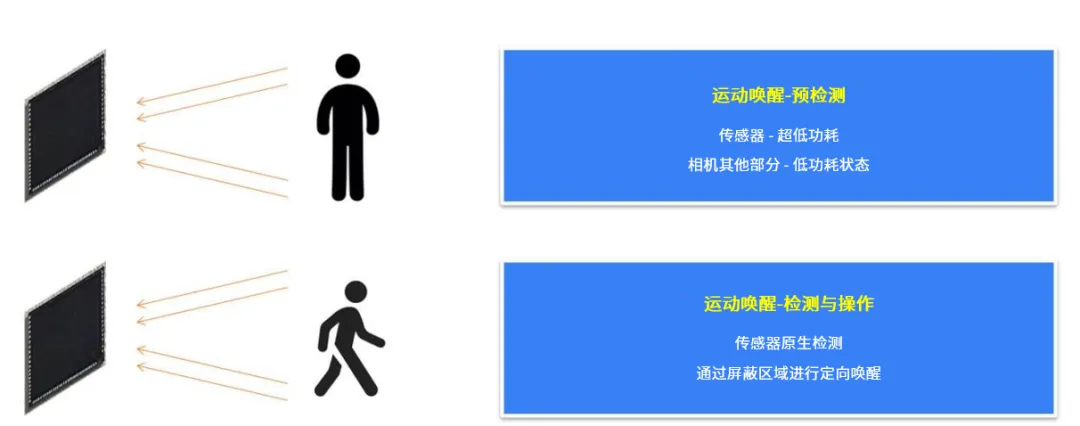 图 1. 运动唤醒 (WOM) 功能.png
