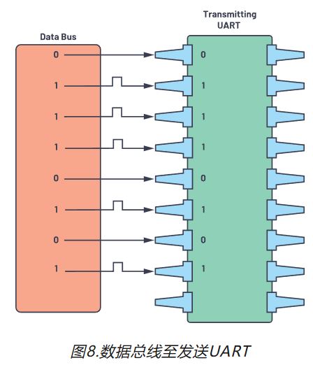 图8.数据总线至发送UART.JPG