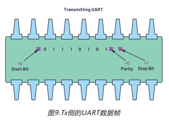 图9.Tx侧的UART数据帧.JPG