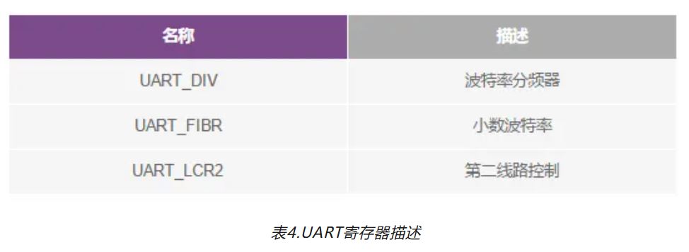 表4.UART寄存器描述.JPG