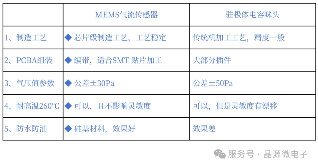 MEMS气流传感器和驻极体电容咪头的性能对比.png