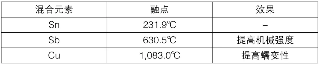 表1：耐高温焊锡材料的主要混合元素和效果.png