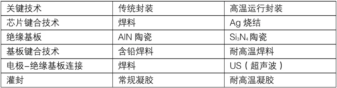 表2：传统封装与高温运行封装的区别.png