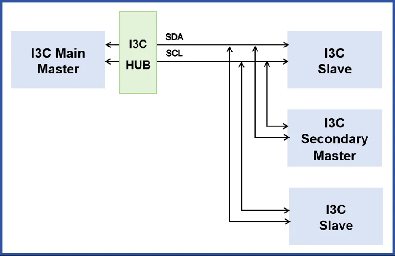 I3C HUB芯片.png