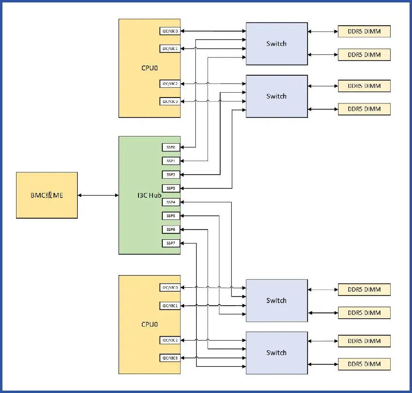 I3C HUB芯片的作用.png