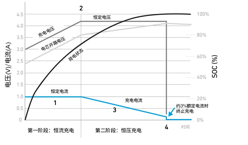 图2,典型的锂离子电池充电过程.png