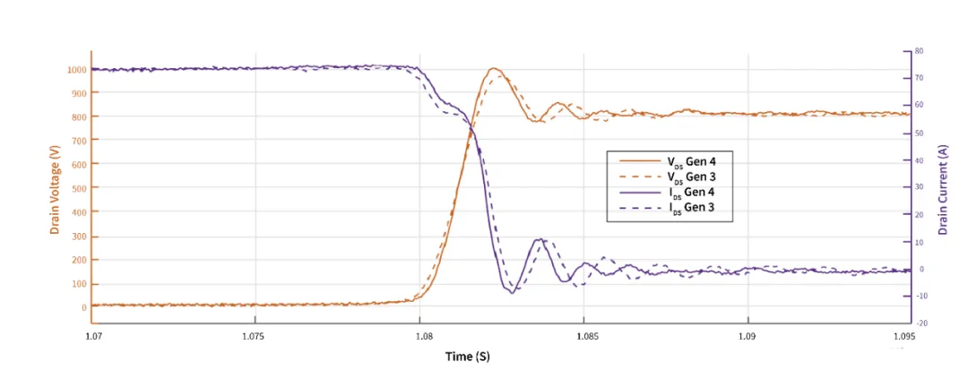 1739933876239361.png 图 3:第 3 代和第 4 代 MOSFET 的关断波形对比.png