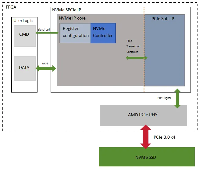 ALINX NVMe SPCle IP 应用交互.png