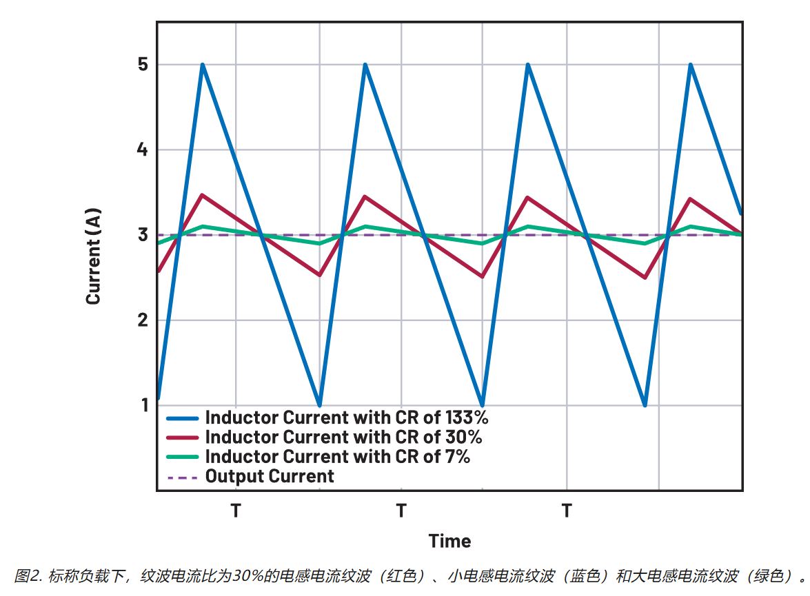 图2. 标称负载下，纹波电流比为30%的电感电流纹波.JPG