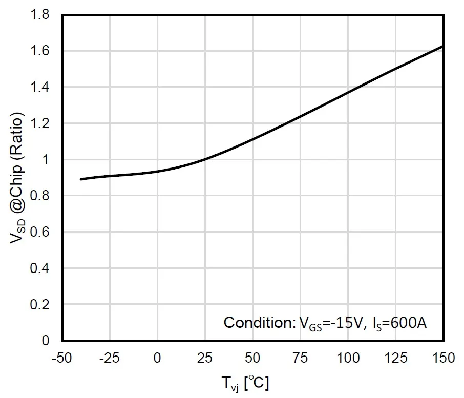 图2：SiC SBD（FMF600DXZ-24B）温度特性.png