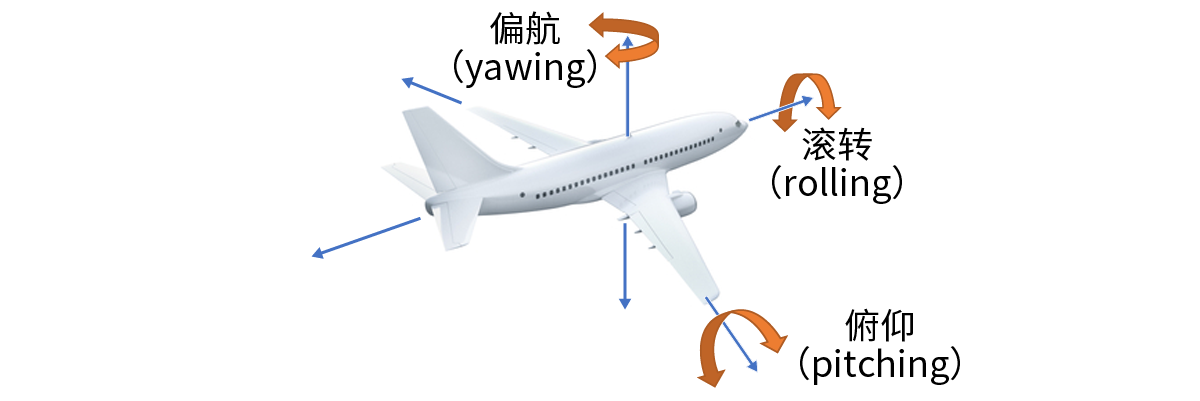 图4　俯仰（pitching）、滚转（rolling）、偏航（yawing）.png